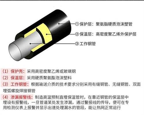 开封聚氨酯直埋保温管产品保温结构