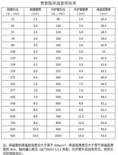 开封热力聚氨酯保温管厂家产品规格尺寸